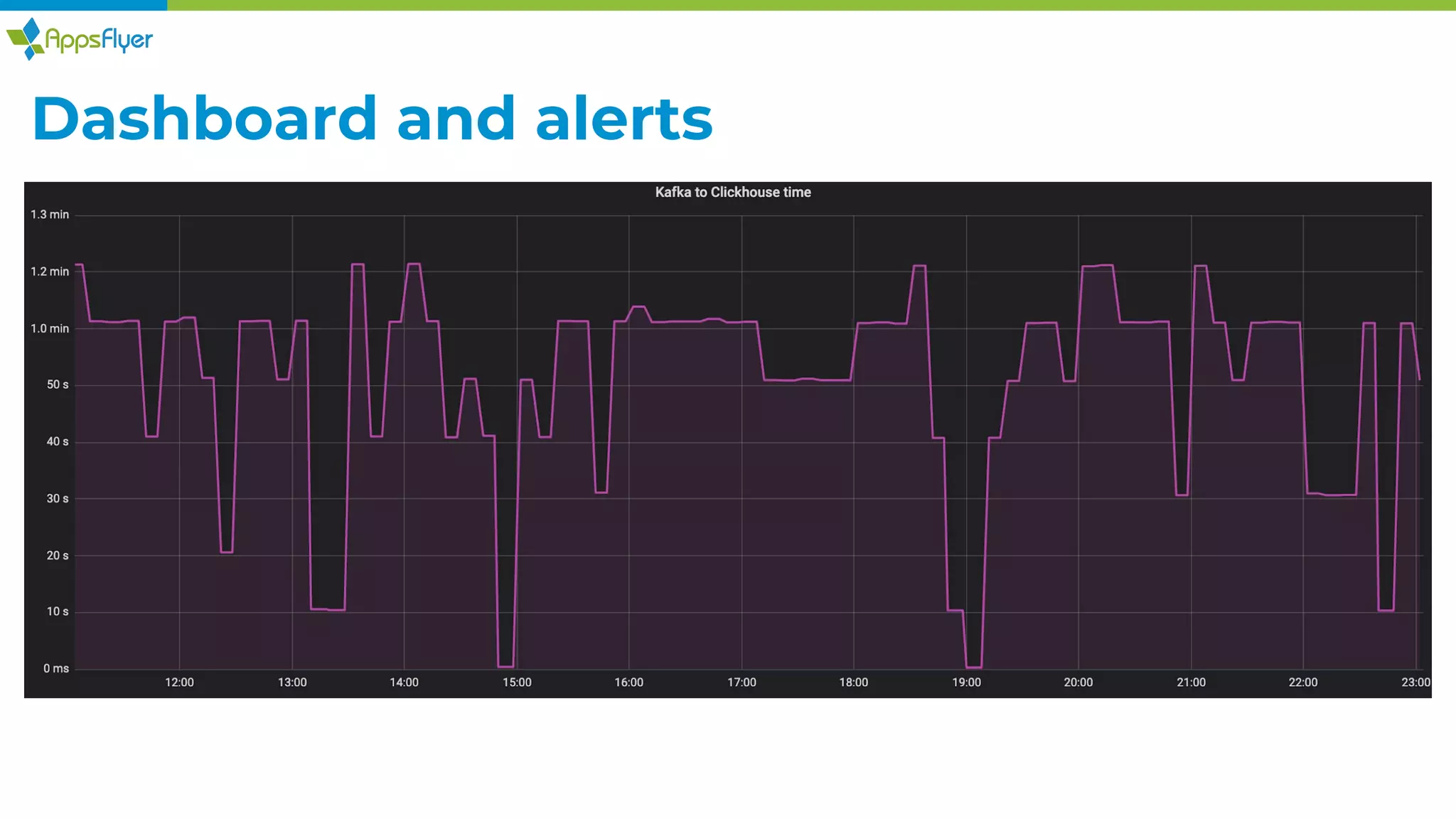Dashboard and alerts
 