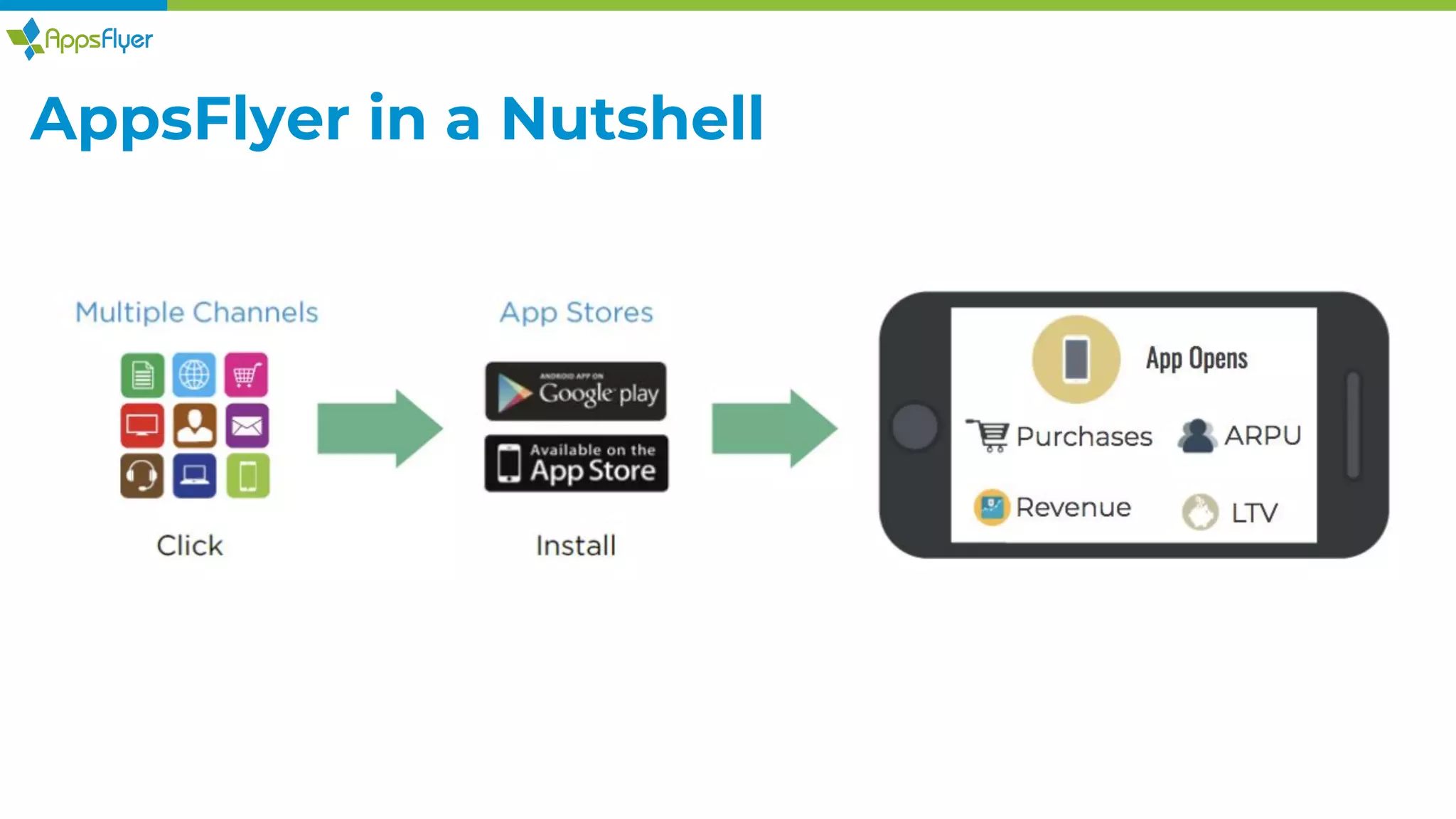 AppsFlyer in a Nutshell
 