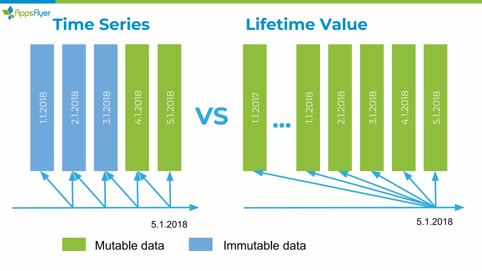 Time Series Lifetime Value
1.1.2018
1.1.2017
5.1.2018 5.1.2018
...
2.1.2018
3.1.2018
4.1.2018
5.1.2018
1.1.2018
2.1.2018
3.1.2018
4.1.2018
5.1.2018
- Mutable data Immutable data
VS
 