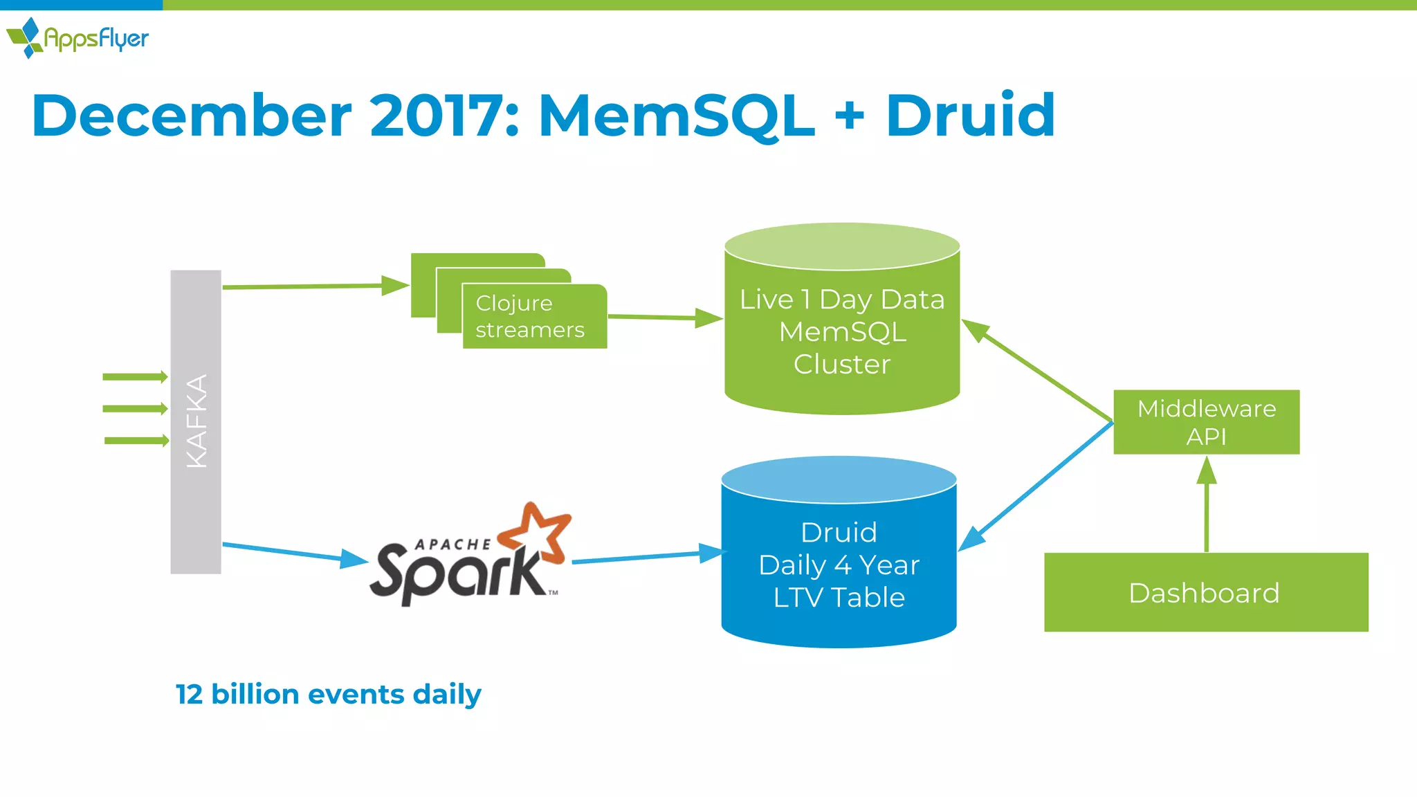 December 2017: MemSQL + Druid
Clojure
streamers
Live 1 Day Data
MemSQL
Cluster
Dashboard
Middleware
API
Druid
Daily 4 Year
LTV Table
12 billion events daily
KAFKA
 