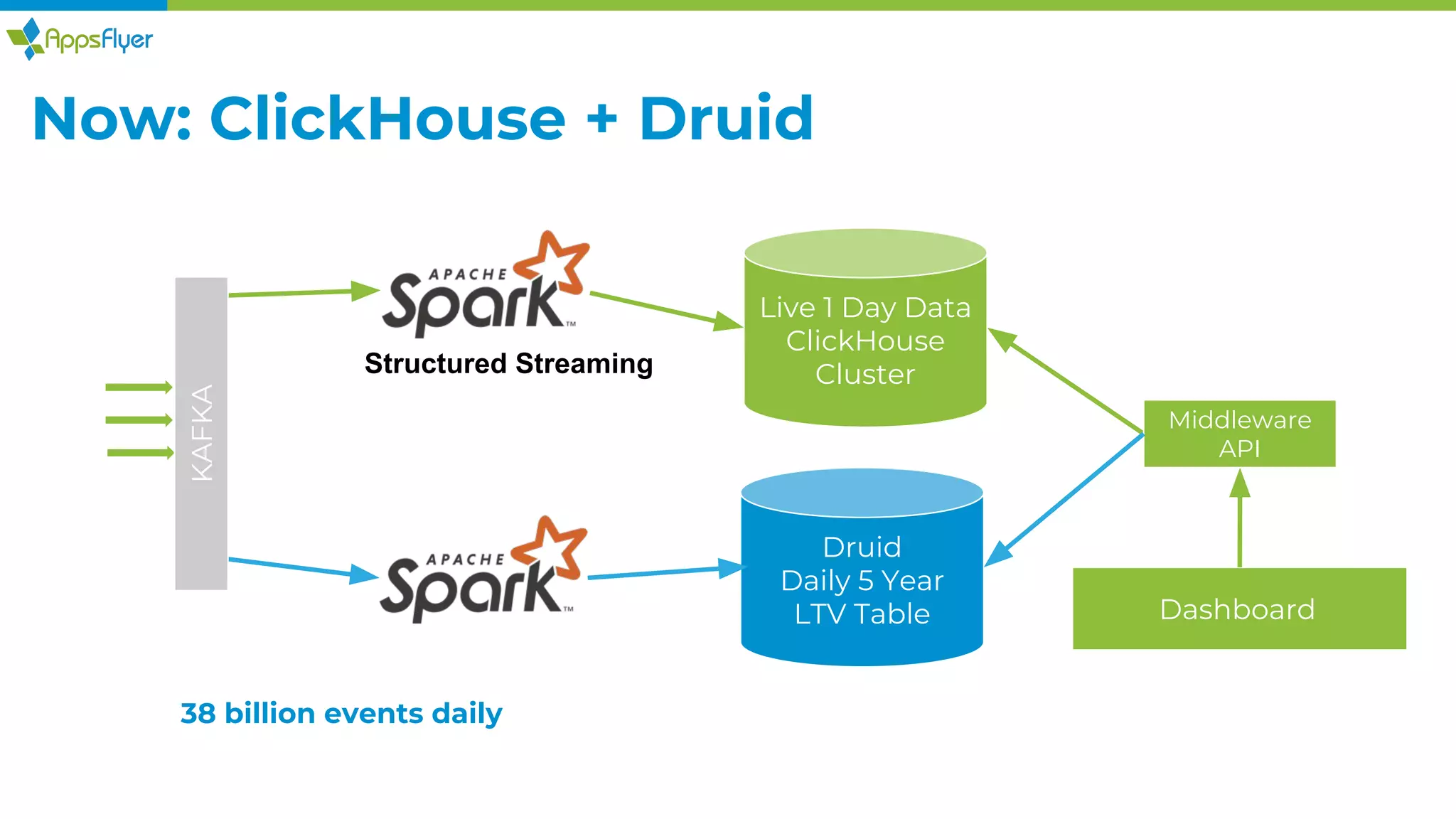 Now: ClickHouse + Druid
Live 1 Day Data
ClickHouse
Cluster
Dashboard
Middleware
API
Druid
Daily 5 Year
LTV Table
38 billion events daily
KAFKA
Structured Streaming
 