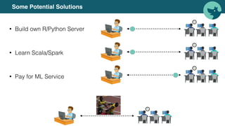Some Potential Solutions
• Build own R/Python Server
• Learn Scala/Spark
• Pay for ML Service
 