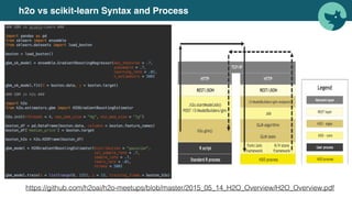h2o vs scikit-learn Syntax and Process
https://github.com/h2oai/h2o-meetups/blob/master/2015_05_14_H2O_Overview/H2O_Overview.pdf
 