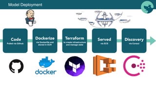 Model Deployment
Code
Pulled via Github
Terraform
to create infrastructure
and manage state
Served
via ECS
Dockerize
via Dockerﬁle and
stored in ECR
Discovery
via Consul
 