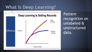 What is Deep Learning?
Pattern
recognition on
unlabeled &
unstructured
data.
 