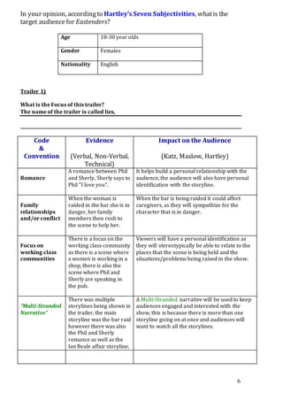 6
In your opinion, accordingto Hartley’s Seven Subjectivities, whatis the
target audiencefor Eastenders?
Age 18-30 year olds
Gender Females
Nationality English
Trailer 1)
What is the Focus of this trailer?
The name of the trailer is called lies,
________________________________________________________________________________________________________
Code
&
Convention
Evidence
(Verbal, Non-Verbal,
Technical)
Impact on the Audience
(Katz, Maslow, Hartley)
Romance
A romance between Phil
and Sherly, Sherly says to
Phil “I love you”.
It helps build a personal relationship with the
audience, the audience will also have personal
identification with the storyline.
Family
relationships
and/or conflict
When the woman is
raided in the bar she is in
danger, her family
members then rush to
the scene to help her.
When the bar is being raided it could affect
caregivers, as they will sympathize for the
character that is in danger.
Focus on
working class
communities
There is a focus on the
working class community
as there is a scene where
a women is working in a
shop, there is also the
scene where Phil and
Sherly are speaking in
the pub.
Viewers will have a personal identification as
they will stereotypically be able to relate to the
places that the scene is being held and the
situations/problems being raised in the show.
“Multi-Stranded
Narrative”
There was multiple
storylines being shown in
the trailer, the main
storyline was the bar raid
however there was also
the Phil and Sherly
romance as well as the
Ian Beale affair storyline.
A Multi-Stranded narrative will be used to keep
audiences engaged and interested with the
show, this is because there is more than one
storyline going on at once and audiences will
want to watch all the storylines.
 