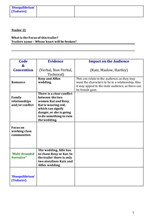 7
‘Disequilibrium’
(Todorov)
Trailer 2)
What is the Focus of this trailer?
Trailers name – Whose heart will be broken?
________________________________________________________________________________________________________
Code
&
Convention
Evidence
(Verbal, Non-Verbal,
Technical)
Impact on the Audience
(Katz, Maslow, Hartley)
Romance
Roxy and Alfies
wedding.
This can relate to the audience, as they may
want the characters to be in a relationship. Also
it may appeal to the male audience, as there can
be female gaze.
Family
relationships
and/or conflict
There is a clear conflict
between the two
women Kat and Roxy.
Kat is wearing red,
which can signify
danger, or she is going
to do something to ruin
the wedding.
Focus on
working class
communities
“Multi-Stranded
Narrative”
The wedding, Alfie has
to chose Roxy or Kat. In
the trailer there is only
two storylines Kats and
Alfies wedding
‘Disequilibrium’
(Todorov)
 