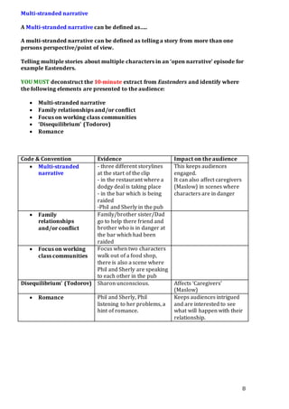 8
Multi-stranded narrative
A Multi-stranded narrative can be defined as…..
A multi-stranded narrative can be defined as telling a story from more than one
persons perspective/point of view.
Telling multiple stories about multiple characters in an ‘open narrative’ episode for
example Eastenders.
YOU MUST deconstruct the 10-minute extract from Eastenders and identify where
the following elements are presented to the audience:
 Multi-stranded narrative
 Family relationships and/or conflict
 Focus on working class communities
 ‘Disequilibrium’ (Todorov)
 Romance
Code & Convention Evidence Impact on the audience
 Multi-stranded
narrative
- three different storylines
at the start of the clip
- in the restaurant where a
dodgy deal is taking place
- in the bar which is being
raided
-Phil and Sherly in the pub
This keeps audiences
engaged.
It can also affect caregivers
(Maslow) in scenes where
characters are in danger
 Family
relationships
and/or conflict
Family/brother sister/Dad
go to help there friend and
brother who is in danger at
the bar which had been
raided
 Focus on working
class communities
Focus when two characters
walk out of a food shop,
there is also a scene where
Phil and Sherly are speaking
to each other in the pub
Disequilibrium’ (Todorov) Sharon unconscious. Affects ‘Caregivers’
(Maslow)
 Romance Phil and Sherly, Phil
listening to her problems, a
hint of romance.
Keeps audiences intrigued
and are interested to see
what will happen with their
relationship.
 