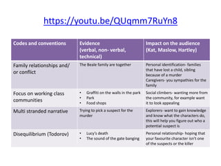 https://youtu.be/QUqmm7RuYn8
Codes and conventions Evidence
(verbal, non- verbal,
technical)
Impact on the audience
(Kat, Maslow, Hartley)
Family relationships and/
or conflict
The Beale family are together Personal identification- families
that have lost a child, sibling
because of a murder
Caregivers- you sympathies for the
family
Focus on working class
communities
• Graffiti on the walls in the park
• Park
• Food shops
Social climbers- wanting more from
the community, for example want
it to look appealing
Multi stranded narrative Trying to pick a suspect for the
murder
Explorers- want to gain knowledge
and know what the characters do,
this will help you figure out who a
potential suspect is
Disequilibrium (Todorov) • Lucy’s death
• The sound of the gate banging
Personal relationship- hoping that
your favourite character isn't one
of the suspects or the killer
 