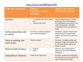 https://youtu.be/2RRFQoEmP48
Codes and conventions Evidence
(verbal, non- verbal,
technical)
Impat on the audience
(Kat, Maslow, Hartley)
Romance • “I'm going to ask him to marry
me”
• “will you marry me”
Personal identification- a female
proposing. This is portraying an
anti stereotype as normally it’s the
males that propose. Therefore
connoting females and males are
equal
Family relationships and/
or conflict
“he loves us and we’re going to
start a new life together”
Caregivers – people showing their
love and affection towards one
another, excitement for upcoming
events
Focus on working class
communities
“court in session” Diversion – escaping reality, and
having an insight into another life.
As not many people experience
being in a court
Multi stranded narrative • Hospital
• Trains
Explorers- the audience get to
explore the lives of the different
characters
Disequilibrium (Todorov) “help me, he’s got a gun” Survivors- audience are hoping for
the character to survive and for the
villain (Props) to be caught.
 