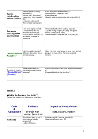 7
Family
relationships
and/or conflict
-action of man pushing
woman(NV)
-‘It was me!’: argument(V)
-‘stay away from my sister’
(V)
-violence: actions with
furious facial expressions.
-Katz: escapism, entertainment.(K)
Informing about characters, (K)
-Care givers (M)
-Gender: Male-enjoy /familiar with violence? (H)
Focus on
working class
communities
-mid-shot, tightly framed
-new owner of the vic:
leader of a community
-‘250 a grand’ sounds a lot
according to people’s
reactions.
-Personal identity within working class (K)
-Age: for young people (20’s etc), 250 grand
sounds a lot of value. (Hart)
-Social climbers- have reaction to money.(M)
“Multi-Stranded
Narrative”
-Money, relationships of
different characters shown
simultaneously.
-Katz: it is more entertaining to have more stories
going on at once, rather than one constant
narrative.
Disruption in storyline
‘Disequilibrium’
(Todorov)
-New owner of the vic
disrupts the overarching
storyline?
-Community Drivers/Explorers- agree/disagree with
it?
-Personal identity to the storyline?
Trailer 2)
What is the Focus of this trailer?
Finding the cheater to a relationship (marriage).
Code
&
Convention
Evidence
(Verbal, Non-
Verbal, Technical)
Impact on the Audience
(Katz, Maslow, Hartley)
Romance
Shouting ‘it does to me!’ –
conventional couple
argument?
-action of kissing
-Entertainment & Personal identity (K)
-Care givers feeling sorry (M)
 