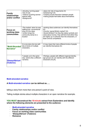 8
Family
relationships
and/or conflict
-shouting, burning paper
-lots of cuts
-violence (pushing woman
against wall)
-background?
-class-mid: lots of arguments (H)
-Entertaining? (K)
-Creating social interaction between people
-making people feel better about themselves
Focus on
working class
communities
-The market- when he was
stalking her- conventional
shop for this class.
-funfair brings the
community sense to a
location
-working class audiences can identify themselves
(H)
-Country: typical British market? (H)
-Social climbers? As they like status symbols and
cares about money- they will think that either they
are higher up in authority than the characters, or
lower and be competitave.
“Multi-Stranded
Narrative”
It is one story line but with
lots of shots of multiple
characters.
-It may mean that many different kinds of people
can identify themselves (K)
‘Disequilibrium’
(Todorov)
7 people cut in the same
way- seems like a different
narrative.
-Perhaps, people with different regional identity,
age groups etc can identify with the different
characters (H),(K).
Multi-stranded narrative
A Multi-stranded narrative can be defined as…..
telling a story from more than one person’s point of view.
Telling multiple stories about multiple characters in an open narrative for example.
YOU MUST deconstruct the 10-minute extract from Eastenders and identify
where the following elements are presented to the audience:
· Multi-stranded narrative
· Family relationships and/or conflict
· Focus on working class communities
· ‘Disequilibrium’ (Todorov)
· Romance
 