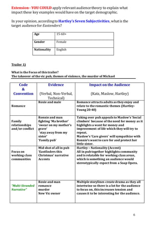 6 
Extension - YOU COULD apply relevant audience theory to explain what 
impact these key examples would have on the target demographic. 
In your opinion, according to Hartley’s Seven Subjectivities, what is the 
target audience for Eastenders? 
Age 
15-60+ 
Gender 
Female 
Nationality 
English 
Trailer 1) 
What is the Focus of this trailer? 
The takeover of the vic pub, themes of violence, the murder of Michael 
Code 
& 
Convention 
Evidence 
(Verbal, Non-Verbal, 
Technical) 
Impact on the Audience 
(Katz, Maslow, Hartley) 
Romance 
Roxie and male Romance attracts adults as they enjoy and 
relate to the romantic themes (Hartley- 
Young 20-40) 
Family 
relationships 
and/or conflict 
Ronnie and man 
fighting ‘Ma brother’ 
‘swear on my mother’s 
grave’ 
‘stay away from my 
sister’ 
‘Family pub’ 
Taking over pub appeals to Maslow’s ‘Social 
climbers’ because of the need for money as it 
highlights a want for money and 
improvement of life which they will try to 
repeat. 
Maslow’s ‘Care givers’ will sympathize with 
Ronnie’s want to care for and protect her 
little sister. 
Focus on 
working class 
communities 
Mid shot of all in pub 
‘EastEnders this 
Christmas’ narrative 
Accents 
Hartley – Nationality (Accent) 
All in pub together highlights community 
and is relatable for working class areas, 
which is something an audience would 
stereotypically expect from a Soap Opera. 
“Multi-Stranded 
Narrative” 
Roxie and man 
romance 
murder 
New Vic owner 
Multiple storylines create drama as they all 
intertwine so there is a lot for the audience 
to focus on, this increases tension and 
causes it to be interesting for the audience. 
 