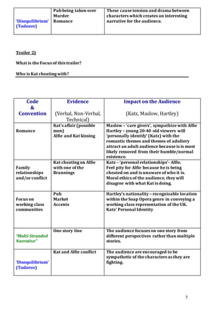 7 
‘Disequilibrium’ 
(Todorov) 
Pub being taken over 
Murder 
Romance 
These cause tension and drama between 
characters which creates an interesting 
narrative for the audience. 
Trailer 2) 
What is the Focus of this trailer? 
Who is Kat cheating with? 
Code 
& 
Convention 
Evidence 
(Verbal, Non-Verbal, 
Technical) 
Impact on the Audience 
(Katz, Maslow, Hartley) 
Romance 
Kat’s affair (possible 
men) 
Alfie and Kat kissing 
Maslow – ‘care givers’, sympathize with Alfie 
Hartley – young 20-40 old viewers will 
‘personally identify’ (Katz) with the 
romantic themes and themes of adultery 
attract an adult audience because is is most 
likely removed from their humble/normal 
existence. 
Family 
relationships 
and/or conflict 
Kat cheating on Alfie 
with one of the 
Brannings 
Katz – ‘personal relationships’- Alfie. 
Feel pity for Alfie because he is being 
cheated on and is unaware of who it is. 
Moral ethics of the audience, they will 
disagree with what Kat is doing. 
Focus on 
working class 
communities 
Pub 
Market 
Accents 
Hartley’s nationality – recognizable location 
within the Soap Opera genre in conveying a 
working class representation of the UK. 
Katz’ Personal Identity 
“Multi-Stranded 
Narrative” 
One story line The audience focuses on one story from 
different perspectives rather than multiple 
stories. 
‘Disequilibrium’ 
(Todorov) 
Kat and Alfie conflict The audience are encouraged to be 
sympathetic of the characters as they are 
fighting. 
 