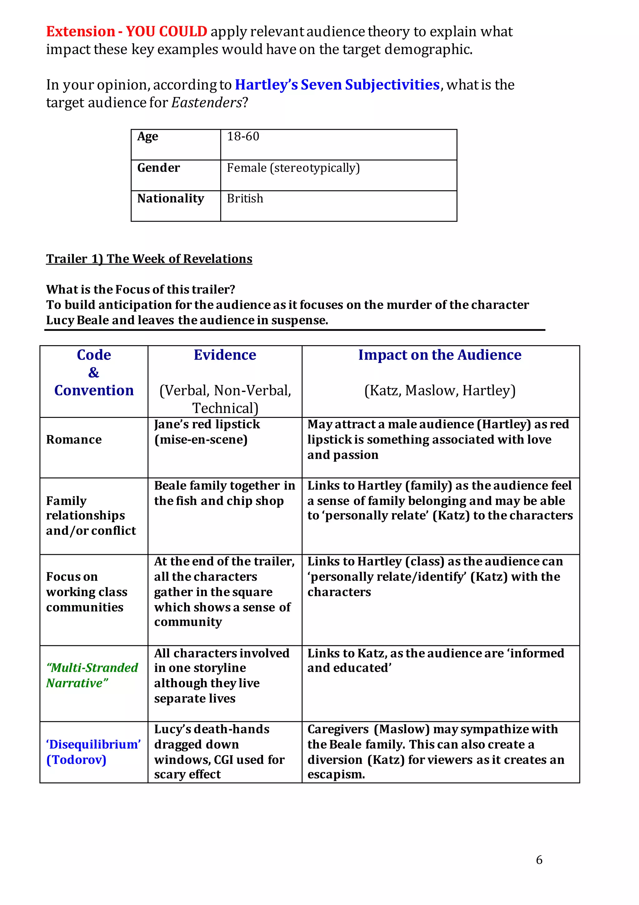 6
Extension- YOU COULD apply relevantaudiencetheory to explain what
impact these key examples would haveon the target demographic.
In your opinion, accordingto Hartley’s Seven Subjectivities, whatis the
target audiencefor Eastenders?
Age 18-60
Gender Female (stereotypically)
Nationality British
Trailer 1) The Week of Revelations
What is the Focus of this trailer?
To build anticipation for the audience as it focuses on the murder of the character
Lucy Beale and leaves the audience in suspense.
Code
&
Convention
Evidence
(Verbal, Non-Verbal,
Technical)
Impact on the Audience
(Katz, Maslow, Hartley)
Romance
Jane’s red lipstick
(mise-en-scene)
May attract a male audience (Hartley) as red
lipstick is something associated with love
and passion
Family
relationships
and/or conflict
Beale family together in
the fish and chip shop
Links to Hartley (family) as the audience feel
a sense of family belonging and may be able
to ‘personally relate’ (Katz) to the characters
Focus on
working class
communities
At the end of the trailer,
all the characters
gather in the square
which shows a sense of
community
Links to Hartley (class) as the audience can
‘personally relate/identify’ (Katz) with the
characters
“Multi-Stranded
Narrative”
All characters involved
in one storyline
although they live
separate lives
Links to Katz, as the audience are ‘informed
and educated’
‘Disequilibrium’
(Todorov)
Lucy’s death-hands
dragged down
windows, CGI used for
scary effect
Caregivers (Maslow) may sympathize with
the Beale family. This can also create a
diversion (Katz) for viewers as it creates an
escapism.
 