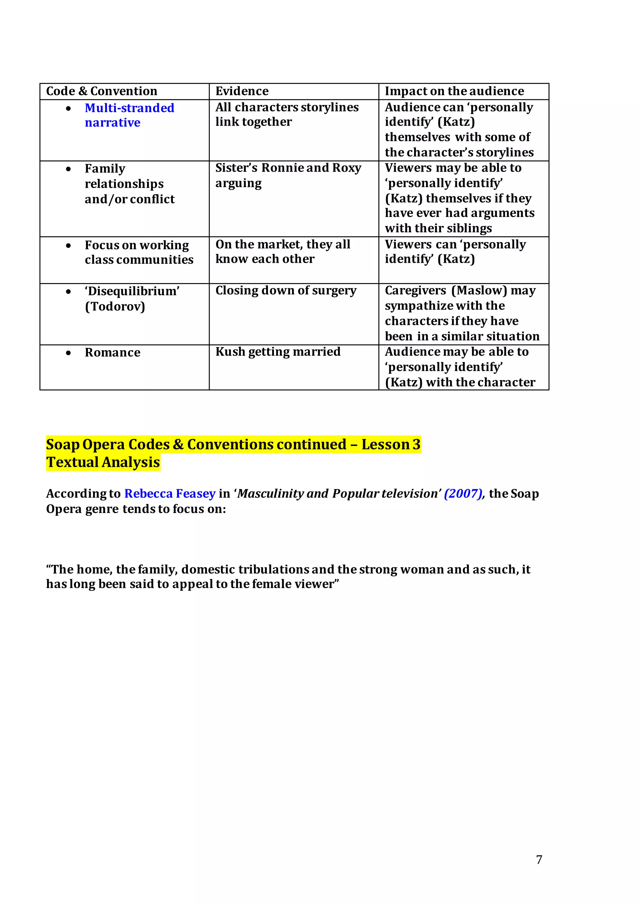 7
Code & Convention Evidence Impact on the audience
 Multi-stranded
narrative
All characters storylines
link together
Audience can ‘personally
identify’ (Katz)
themselves with some of
the character’s storylines
 Family
relationships
and/or conflict
Sister’s Ronnie and Roxy
arguing
Viewers may be able to
‘personally identify’
(Katz) themselves if they
have ever had arguments
with their siblings
 Focus on working
class communities
On the market, they all
know each other
Viewers can ‘personally
identify’ (Katz)
 ‘Disequilibrium’
(Todorov)
Closing down of surgery Caregivers (Maslow) may
sympathize with the
characters if they have
been in a similar situation
 Romance Kush getting married Audience may be able to
‘personally identify’
(Katz) with the character
SoapOpera Codes & Conventions continued – Lesson3
Textual Analysis
According to Rebecca Feasey in ‘Masculinity and Popular television’ (2007), the Soap
Opera genre tends to focus on:
“The home, the family, domestic tribulations and the strong woman and as such, it
has long been said to appeal to the female viewer”
 