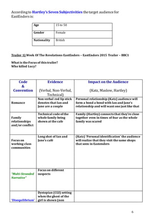 6
Accordingto Hartley’s Seven Subjectivities thetarget audiencefor
EastEndersis:
Age 15 to 50
Gender Female
Nationality British
Trailer 1) Week Of The Revelations EastEnders – EastEnders 2015 Trailer – BBC1
What is the Focus of this trailer?
Who killed Lucy?
Code
&
Convention
Evidence
(Verbal, Non-Verbal,
Technical)
Impact on the Audience
(Katz, Maslow, Hartley)
Romance
Non verbal red lip stick
denotes that Ian and
Jane are a couple
Personal relationship (Katz) audience will
form a bond a bond with Ian and Jane’s
relationship and will want one just like that
Family
relationships
and/or conflict
Technical code of the
whole family being
shown at the cafe
Family (Hartley) connects that they’re close
together even in times of fear as the whole
family was scared
Focus on
working class
communities
Long shot of Ian and
Jane’s café
(Katz) ‘Personal identification’ the audience
will realize that they visit the same shops
that seen in Eastenders
“Multi-Stranded
Narrative”
Focus on different
suspects
‘Disequilibrium’
Dystopian (CGI) setting
when the ghost of the
girl is shown (non
 