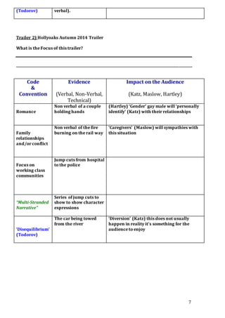 7
(Todorov) verbal).
Trailer 2) Hollyoaks Autumn 2014 Trailer
What is the Focus of this trailer?
________________________________________________________________________________________________________
Code
&
Convention
Evidence
(Verbal, Non-Verbal,
Technical)
Impact on the Audience
(Katz, Maslow, Hartley)
Romance
Non verbal of a couple
holding hands
(Hartley) ‘Gender’ gay male will ‘personally
identify’ (Katz) with their relationships
Family
relationships
and/or conflict
Non verbal of the fire
burning on the rail way
‘Caregivers’ (Maslow) will sympathies with
this situation
Focus on
working class
communities
Jump cuts from hospital
to the police
“Multi-Stranded
Narrative”
Series of jump cuts to
show to show character
expressions
‘Disequilibrium’
(Todorov)
The car being towed
from the river
‘Diversion’ (Katz) this does not usually
happen in reality it’s something for the
audience to enjoy
 