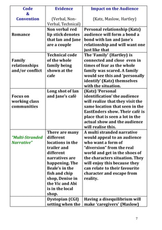 7
Code
&
Convention
Evidence
(Verbal, Non-
Verbal, Technical)
Impact on the Audience
(Katz, Maslow, Hartley)
Romance
Non verbal red
lip stick denotes
that Ian and Jane
are a couple
Personal relationship (Katz)
audience will form a bond a
bond with Ian and Jane’s
relationship and will want one
just like that
Family
relationships
and/or conflict
Technical code
of the whole
family being
shown at the
cafe
The ‘Family’ (Hartley) is
connected and close even in
times of fear as the whole
family was scared. A family
would see this and ‘personally
identify’ (Katz) themselves
with the situation.
Focus on
working class
communities
Long shot of Ian
and Jane’s café
(Katz) ‘Personal
identification’ the audience
will realize that they visit the
same location that seen in the
EastEnders show. Their café is
place that is seen a lot in the
actual show and the audience
will realise this.
“Multi-Stranded
Narrative”
There are many
different
locations in the
trailer and
different
narratives are
happening. The
Beale’s in the
fish and chip
shop, Denise in
the Vic and Abi
is in the local
shop.
A multi stranded narrative
would appeal to an audience
who want a form of
“diversion” from the real
world and get in the shoes of
the characters situation. They
will enjoy this because they
can relate to their favourite
character and escape from
reality.
Dystopian (CGI)
setting when the
Having a disequilibrium will
make ‘caregivers’ (Maslow)
 