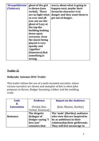 8
‘Disequilibrium’
(Todorov)
ghost of the girl
is shown (non
verbal). There
are no light what
so ever and all
you can see the
ghost of Lucy at
the top the
building looking
down upon
everyone. Even
the music being
played is very
spooky and
‘signifies’
(Saussure) that
something is
wrong.
worry about what is going to
happen next, maybe their
favourite character is in
danger and they want them to
get out of danger.
Trailer 2)
Hollyoaks Autumn 2014 Trailer
This trailer utilises the use of a multi stranded narrative, where
various narrative are shown and examples of this is when John
proposes to Steven, Dodger becoming a father and the wedding
crash.
Code
&
Convention
Evidence
(Verbal, Non-
Verbal, Technical)
Impact on the Audience
(Katz, Maslow, Hartley)
Romance
The diegetic
dialogue of
Dodger saying “I
love you”
connotes that
The ‘male’ (Hartley) audience
who view this are inspired to
be as ambitious in their
relationship their girlfriends.
They will feel encourage to
 