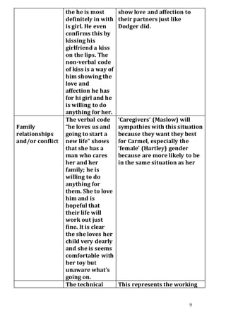 9
the he is most
definitely in with
is girl. He even
confirms this by
kissing his
girlfriend a kiss
on the lips. The
non-verbal code
of kiss is a way of
him showing the
love and
affection he has
for hi girl and he
is willing to do
anything for her.
show love and affection to
their partners just like
Dodger did.
Family
relationships
and/or conflict
The verbal code
“he loves us and
going to start a
new life” shows
that she has a
man who cares
her and her
family; he is
willing to do
anything for
them. She to love
him and is
hopeful that
their life will
work out just
fine. It is clear
the she loves her
child very dearly
and she is seems
comfortable with
her toy but
unaware what’s
going on.
‘Caregivers’ (Maslow) will
sympathies with this situation
because they want they best
for Carmel, especially the
‘female’ (Hartley) gender
because are more likely to be
in the same situation as her
The technical This represents the working
 