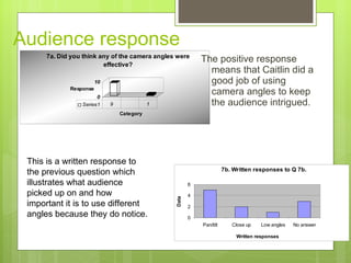 Audience response  The positive response means that Caitlin did a good job of using camera angles to keep the audience intrigued.  This is a written response to the previous question which illustrates what audience picked up on and how important it is to use different angles because they do notice. 