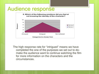 Audience response  The high response rate for  “intrigued” means we have completed the one of the purposes we set out to do- make the audience want to continue watching the film for more information on the characters and the circumstances.  