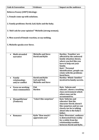 Code & Convention

Evidence

Impact on the audience

Rebecca Feasey (2007) Ideology:
1. Female come up with solutions.
2. Family problems: David, Gail, Kylie and the baby.
3. ‘Did I ask for your opinion?” Michelle (strong woman).
4. Men scared of female reaction, so say nothing.
5. Michelle speaks over Steve.

Multi-stranded
narrative

Michelle and Steve
David and Kylie

Family
relationships
and/or conflict

David and Kylie
Gail and Nick
Michelle and Steve

Focus on working
class communities

Pub
Burden

Disequilibrium’
(Todorov)

“I don’t like surprises”

Romance

Kylie “How much I
appreciate you”

Hartley- ‘Families’ are
affected by the awkward
family situation shown,
where you feel like you
have to help out your
family.
Katz’- ‘Personal
identification’, people can
relate with the problems
faced here.
Hartley- Whole ‘families’
involved in family secrets.
Katz- ‘Inform and
educate’, shows a working
class environment which
others may not be
accustomed to.
Katz-‘Informs and
educates’ that the
character David, doesn’t
like surprises and we can
clearly see he is talking
about who is the baby’s
father.
Katz-‘Diversion’, audience
is distracted from reality
for a while from the
relationship troubles
between David and Kylie.

10

 