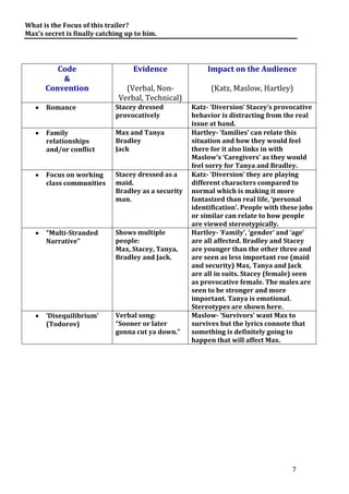 What is the Focus of this trailer?
Max’s secret is finally catching up to him.

Code
&
Convention

Evidence

Impact on the Audience

(Verbal, NonVerbal, Technical)

(Katz, Maslow, Hartley)

Romance

Stacey dressed
provocatively

Family
relationships
and/or conflict

Max and Tanya
Bradley
Jack

Focus on working
class communities

Stacey dressed as a
maid.
Bradley as a security
man.

“Multi-Stranded
Narrative”

Shows multiple
people:
Max, Stacey, Tanya,
Bradley and Jack.

‘Disequilibrium’
(Todorov)

Verbal song:
“Sooner or later
gonna cut ya down.”

Katz- ‘Diversion’ Stacey’s provocative
behavior is distracting from the real
issue at hand.
Hartley- ‘families’ can relate this
situation and how they would feel
there for it also links in with
Maslow’s ‘Caregivers’ as they would
feel sorry for Tanya and Bradley.
Katz- ‘Diversion’ they are playing
different characters compared to
normal which is making it more
fantasized than real life, ‘personal
identification’. People with these jobs
or similar can relate to how people
are viewed stereotypically.
Hartley- ‘Family’, ‘gender’ and ‘age’
are all affected. Bradley and Stacey
are younger than the other three and
are seen as less important roe (maid
and security) Max, Tanya and Jack
are all in suits. Stacey (female) seen
as provocative female. The males are
seen to be stronger and more
important. Tanya is emotional.
Stereotypes are shown here.
Maslow- ‘Survivors’ want Max to
survives but the lyrics connote that
something is definitely going to
happen that will affect Max.

7

 