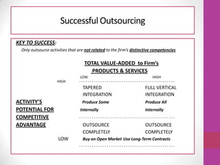 Successful Outsourcing
KEY TO SUCCESS:
Only outsource activities that are not related to the firm’s distinctive competencies
TOTAL VALUE-ADDED to Firm’s
PRODUCTS & SERVICES
LOW HIGH
HIGH - - - - - - - - - - - - - - - - - - - - - - - - - - - - - - - - - - - - - - - - - - - - -
TAPERED FULL VERTICAL
INTEGRATION INTEGRATION
ACTIVITY’S Produce Some Produce All
POTENTIAL FOR Internally Internally
COMPETITIVE - - - - - - - - - - - - - - - - - - - - - - - - - - - - - - - - - - - - - - - - - - - - -
ADVANTAGE OUTSOURCE OUTSOURCE
COMPLETELY COMPLETELY
LOW Buy on Open Market Use Long-Term Contracts
- - - - - - - - - - - - - - - - - - - - - - - - - - - - - - - - - - - - - - - - - - - - -
 