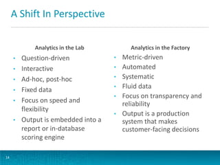 A Shift In Perspective
Analytics in the Lab

Question-driven
• Interactive
• Ad-hoc, post-hoc
• Fixed data
• Focus on speed and
flexibility
• Output is embedded into a
report or in-database
scoring engine
•

14

Analytics in the Factory
•
•
•
•
•
•

Metric-driven
Automated
Systematic
Fluid data
Focus on transparency and
reliability
Output is a production
system that makes
customer-facing decisions

 
