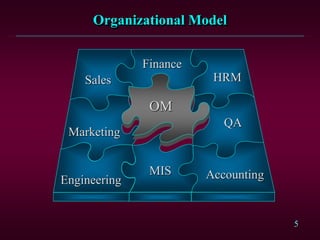 5 
Organizational Model 
Marketing 
MIS 
Engineering 
HRM 
QA 
Accounting 
Sales 
Finance 
OM 
 