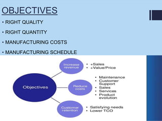 OBJECTIVES
• RIGHT QUALITY
• RIGHT QUANTITY
• MANUFACTURING COSTS
• MANUFACTURING SCHEDULE
 