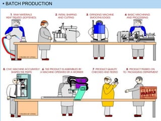  BATCH PRODUCTION
 