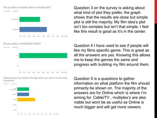 Question 3 on the survey is asking about
what kind of plot they prefer, the graph
shows that the results are close but simple
plot is still the majority. My film idea’s plot
isn’t too complex but isn’t that simple. I feel
like this result is good as it’s in the center.
Question 4 I have used to see if people will
like my films specific genre. This is great as
all the answers are yes. Knowing this allows
me to keep the genres the same and
progress with building my film around them.
Question 5 is a questions to gather
information on what platform the film should
primarily be shown on. The majority of the
answers are for Online which is where I’m
aiming for. Cable/TV , multiplex’s are also
viable but wont be as useful as Online is
much bigger and will get more viewers.
 