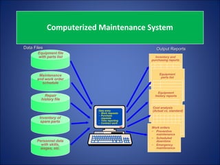 Computer Maintenance Output Reliability and Maintenance in production Management | PPT