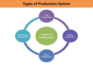 Types of Production System
 