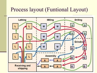 Production managment | PPT