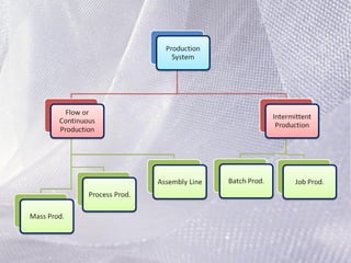 Production and operations management | PPT