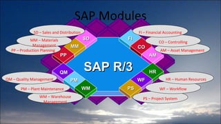 SAP Modules SAP R/3 FI WF PS PM WM PP MM SD HR AM CO QM PP – Production Planning WM – Warehouse Management PM – Plant Maintenance AM – Asset Management PS – Project System MM – Materials Management SD – Sales and Distribution QM – Quality Management WF – Workflow HR – Human Resources CO – Controlling FI – Financial Accounting 