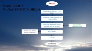 CONTINUED PRODUCTION MANAGEMENT MODULE START IE GIVES THE PRODUCTION PLAN Production Manager reviews the Production Plan Production Department receives materials from the Inventory INVENTORY DEPARTMENT SPREADING CUTTING Patterns from Pattern Making Department 