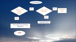 CONTINUED Matches with Fixed Standard? Final output sent to Finishing Department MODIFICATION END Defect can be modified? Reject the Piece YES YES NO NO 