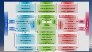 Production module-ERP