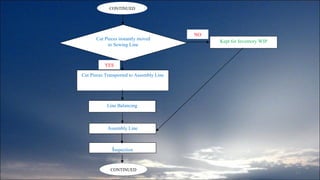 Production module-ERP