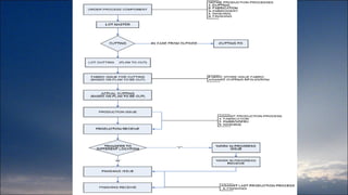 Production module-ERP