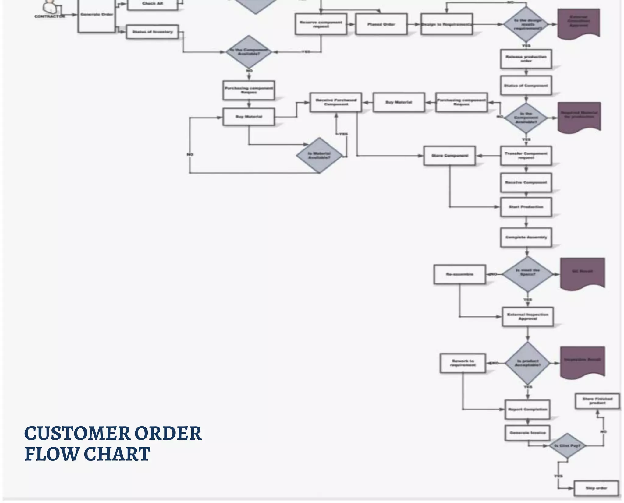 CUSTOMER ORDER
FLOW CHART
 