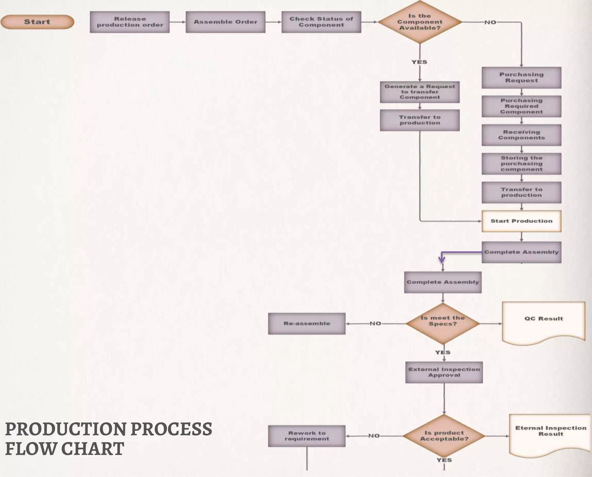 PRODUCTION PROCESS
FLOW CHART
 