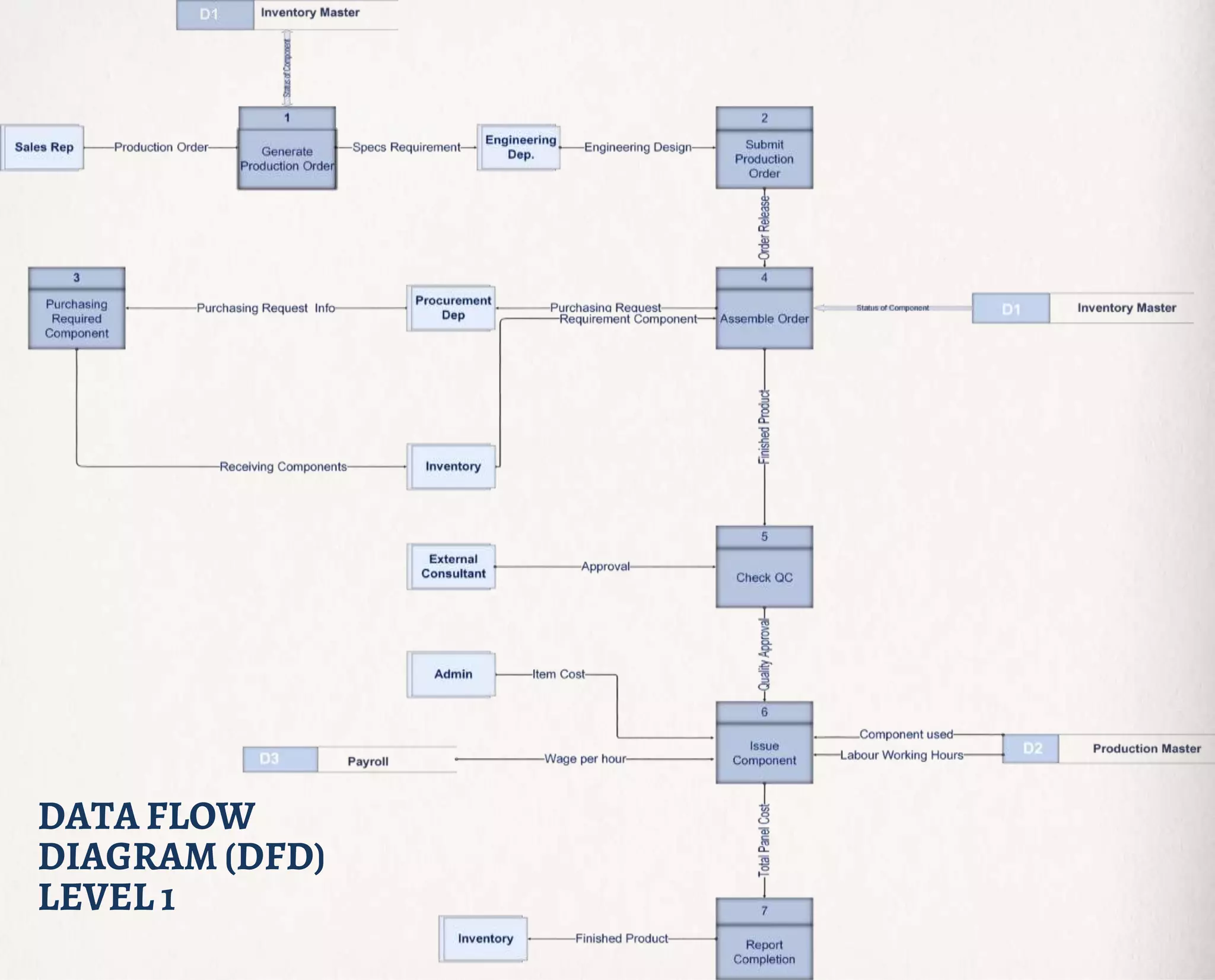 DATA FLOW
DIAGRAM (DFD)
LEVEL 1
 