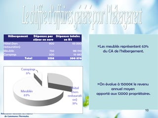 http://wallpaperswide.com/nature
-desktop-wallpapers/page/10
¤Les meublés représentent 63%
du CA de l’hébergement.
¤On évalue à 15000€ le revenu
annuel moyen
apporté aux 12000 propriétaires.
Hébergement Dépenses par
séjour en euro
Dépenses totales
en K€
Hôtel (hors
restauration)
900 93 000
Meublés 750 188 190
Campings 500 19 680
Total 2150 300 870
10
 