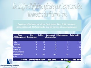http://wallpaperswide.com/nature
-desktop-wallpapers/page/10
Dépenses effectuées sur place (restaurant, bars, loisirs, services,
alimentation et déplacements) par les curistes et accompagnants
TypeType
d'hébergementd'hébergement
BarBar
RestaurantRestaurant
LoisirsLoisirs Services etServices et
alimentationalimentation
DéplacementsDéplacements Total en K€Total en K€
Hôtel 15 10 14 5 44
Location 3 3 14 3 23
Camping 3 3 14 2 22
Autres et
ambulatoires
3 sd 10 6 19
Moyenne en
euros
6 4,7 14,2 3,4 43
Total 70 000 50 500 171 000 48 000 339 500
11
 